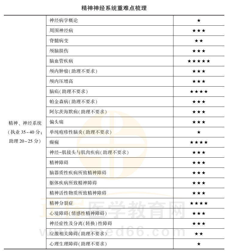 精神神经系统考点