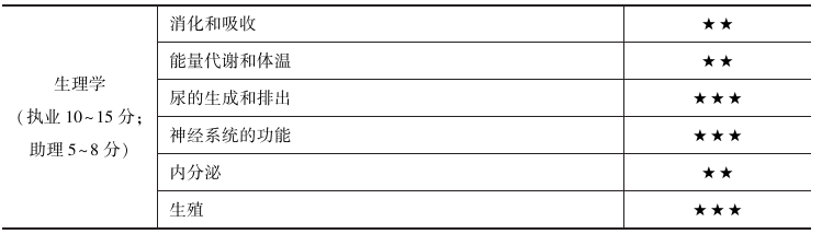 临床执业医师生理学科目