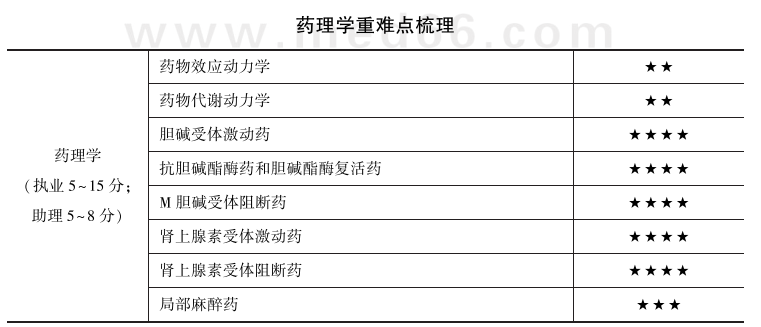 药理学科目重点