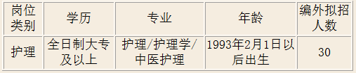 甘肃省天水市中医医院2021年度招聘护理人员岗位计划表