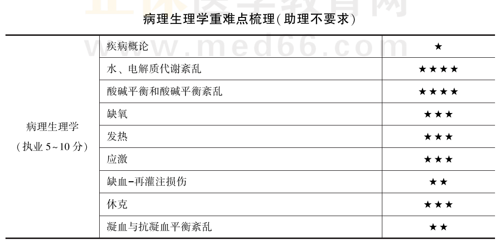 病理生理学重难点