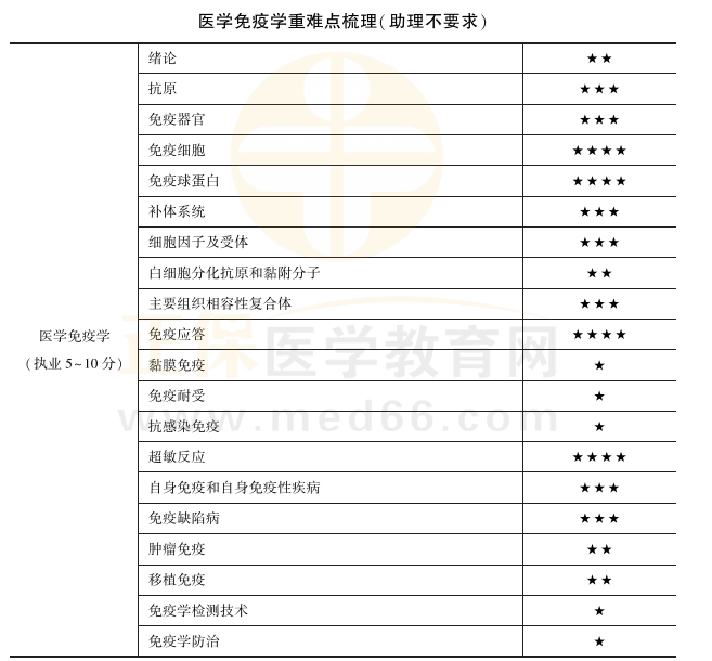 医学免疫学