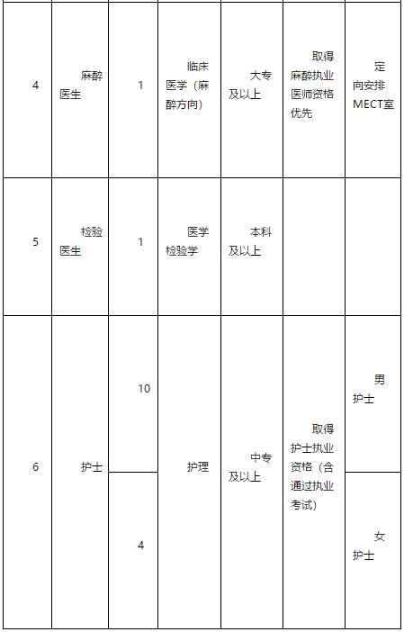 2021年2月份广东省肇庆怀集县第三人民医院招聘医疗岗岗位计划及要求2