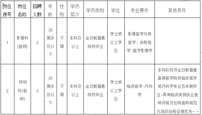 福建省福州肺科医院2021年2月份招聘医师岗位计划