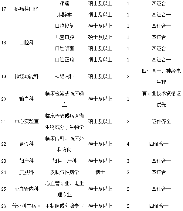 河南科技大学第二附属医院2021年2月份招聘临床专业技术岗位计划及要求3