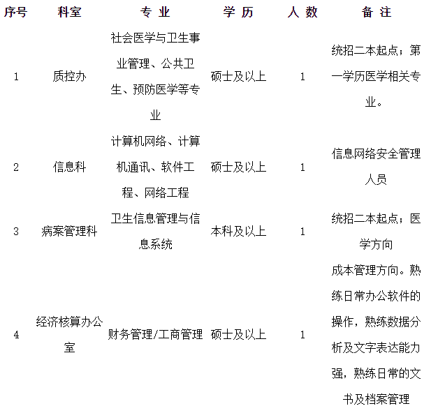 河南科技大学第二附属医院2021年2月份招聘行政管理岗位计划及要求