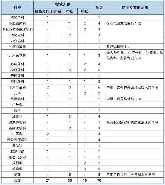 泰安市立医院（山东省）2021年度招聘卫生类工作人员70名啦