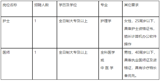 安徽省芜湖市弋矶山社区卫生服务中心2021年2月下旬招聘护士、医师岗位啦