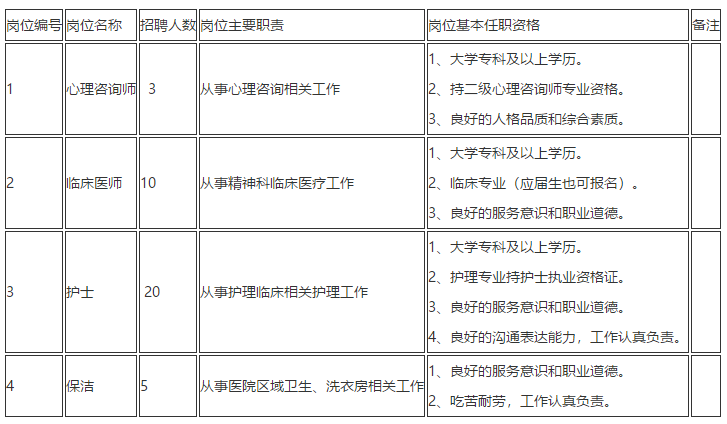 云南省禄劝鸿康精神病医院（昆明市）2021年春季招聘医疗岗岗位计划