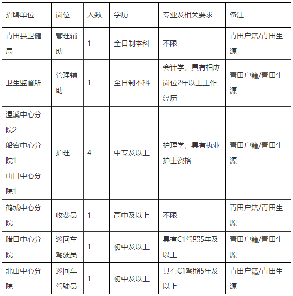 丽水市青田县卫健系统（浙江省）2021年3月份招聘医疗工作人员啦