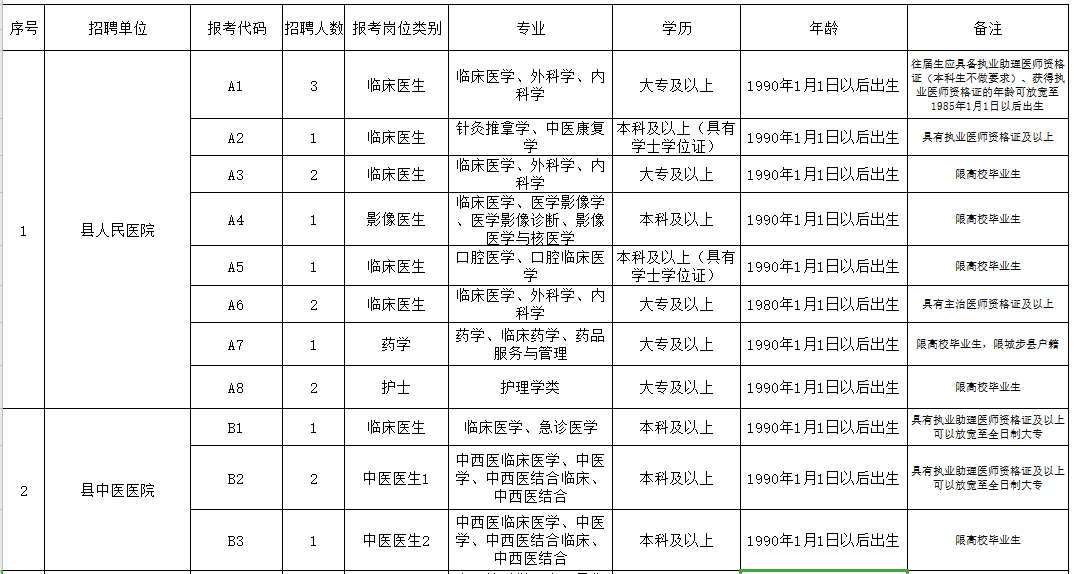 邵阳市城步苗族自治县（湖南省）2021年3月份公开招聘65人岗位计划表1