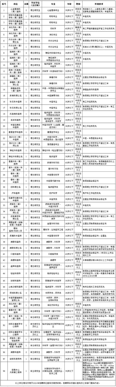 关于2021年重庆市中医院招聘高级人才岗位及部分紧缺岗位啦