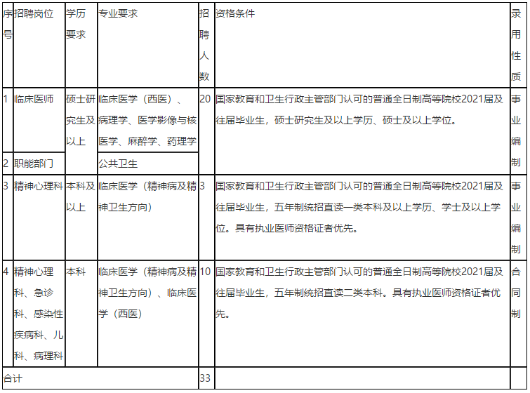 2021年3月份陕西省咸阳市杨凌示范区医院招聘医疗工作人员啦