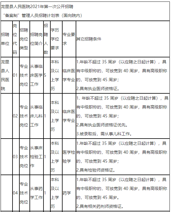 贵州省黔南龙里县人民医院2021年公开招聘“备案制”人员岗位计划1