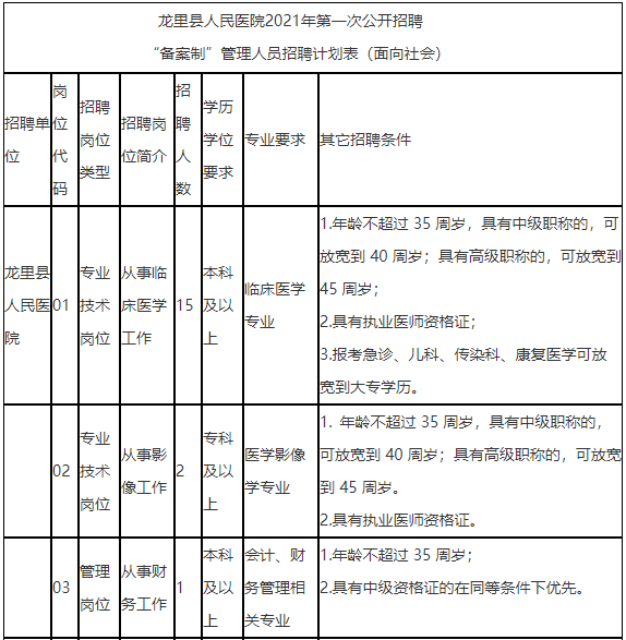 贵州省黔南龙里县人民医院2021年公开招聘“备案制”人员岗位计划3