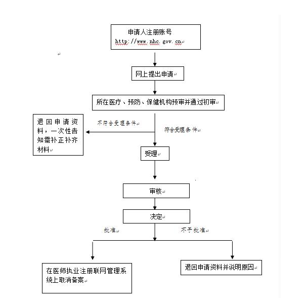 医师取消多点执业的流程