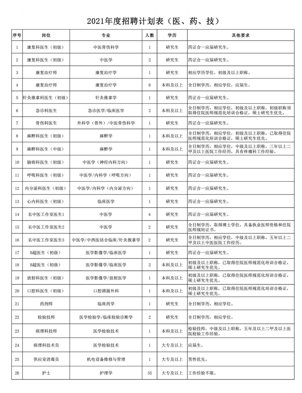 江苏省无锡市第二中医医院2021年3月份招聘卫生技术人员啦