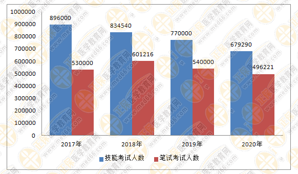 临床执业医师考试难度