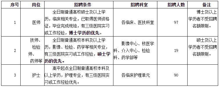 2021年山东省潍坊阳光融和医院校园招聘206名卫生工作人员啦