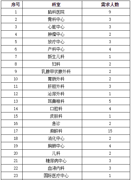 2021年山东省潍坊阳光融和医院校园招聘206名卫生工作人员啦2