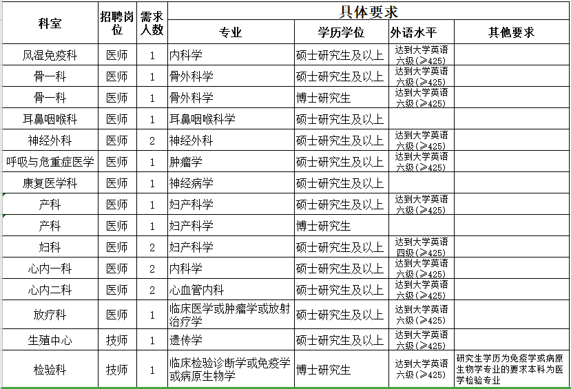 2021年3月份金华市人民医院（浙江省）第二批招聘20人岗位计划及要求1