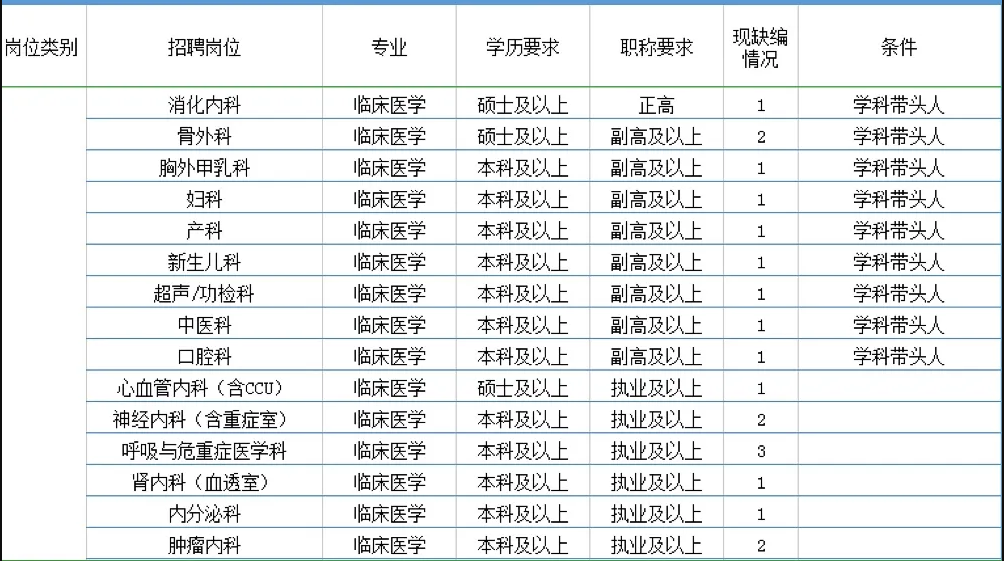 2021年度广东惠州市惠阳三和医院招聘100人岗位计划1