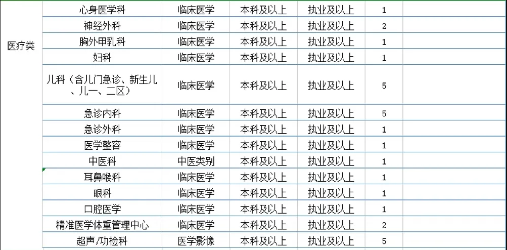 2021年度广东惠州市惠阳三和医院招聘100人岗位计划2