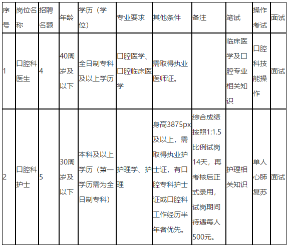 2021年3月份重庆市梁平区人民医院口腔科招聘医生和护士岗位啦