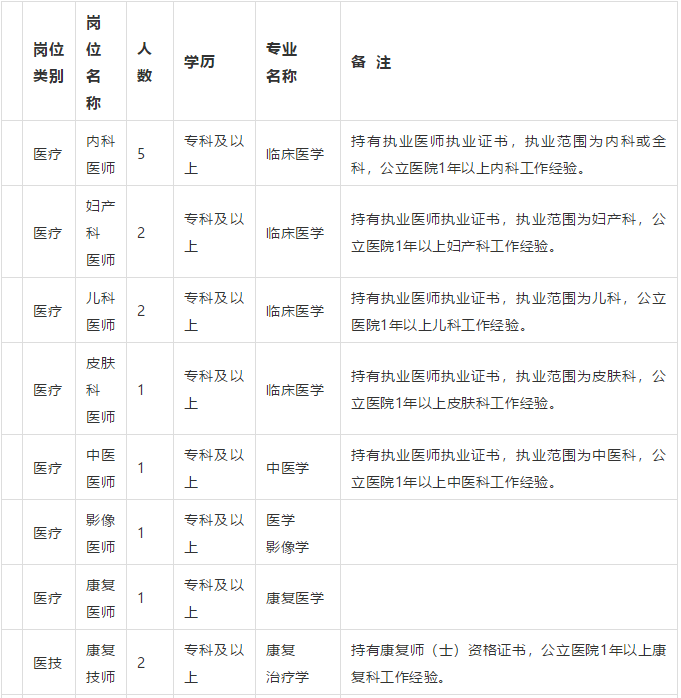 枣庄市中区妇幼保健院（山东省）2021年3月份招聘31人岗位计划表1