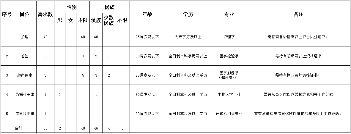 新疆喀什市人民医院2021年3月份招聘医疗岗岗位计划表