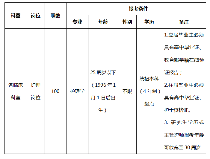 海南医学院第二附属医院（海口市）2021年3月初招聘护理岗位计划及要求
