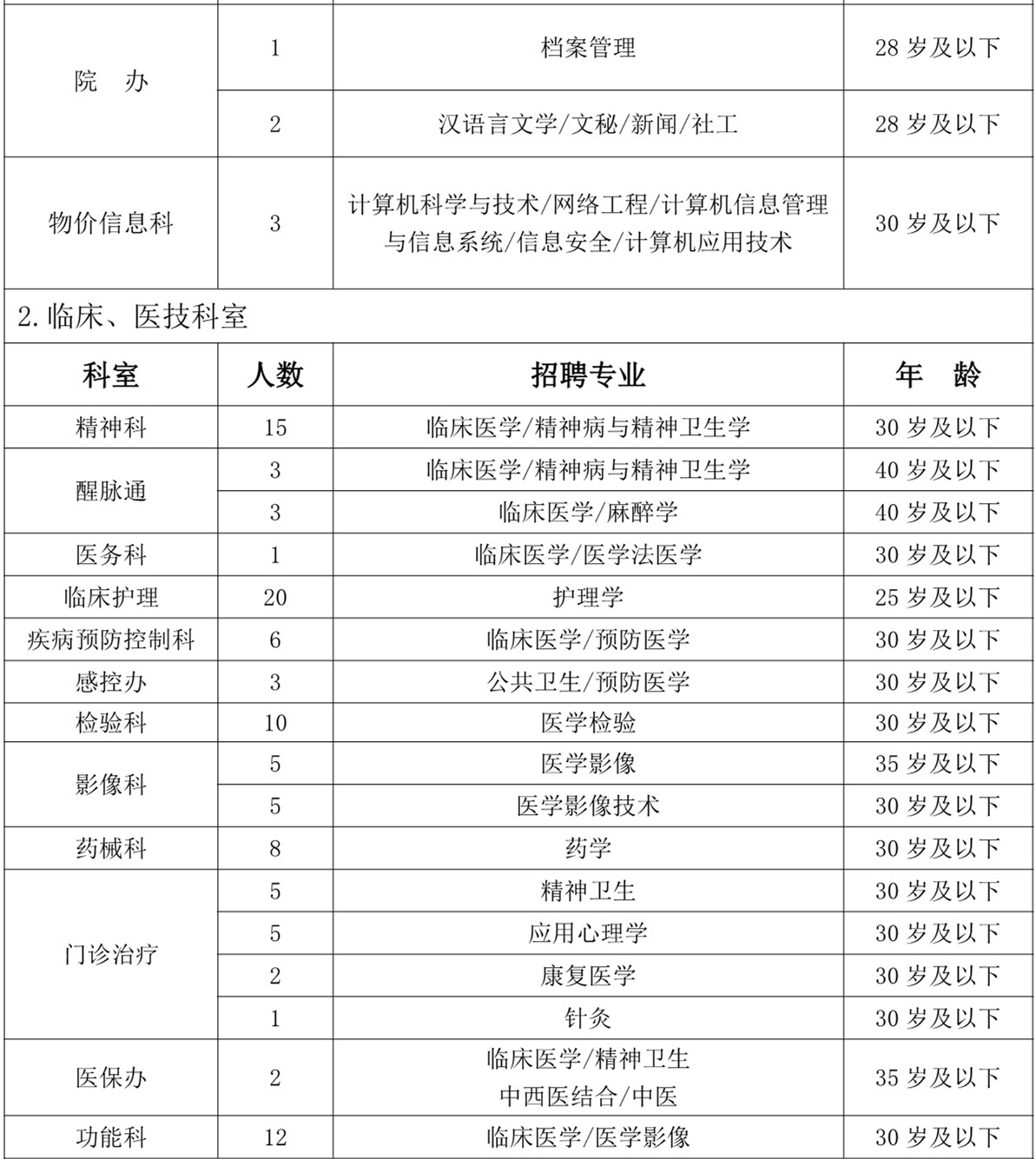 河南省郑州市第八人民医院2021年度招聘医疗岗岗位计划