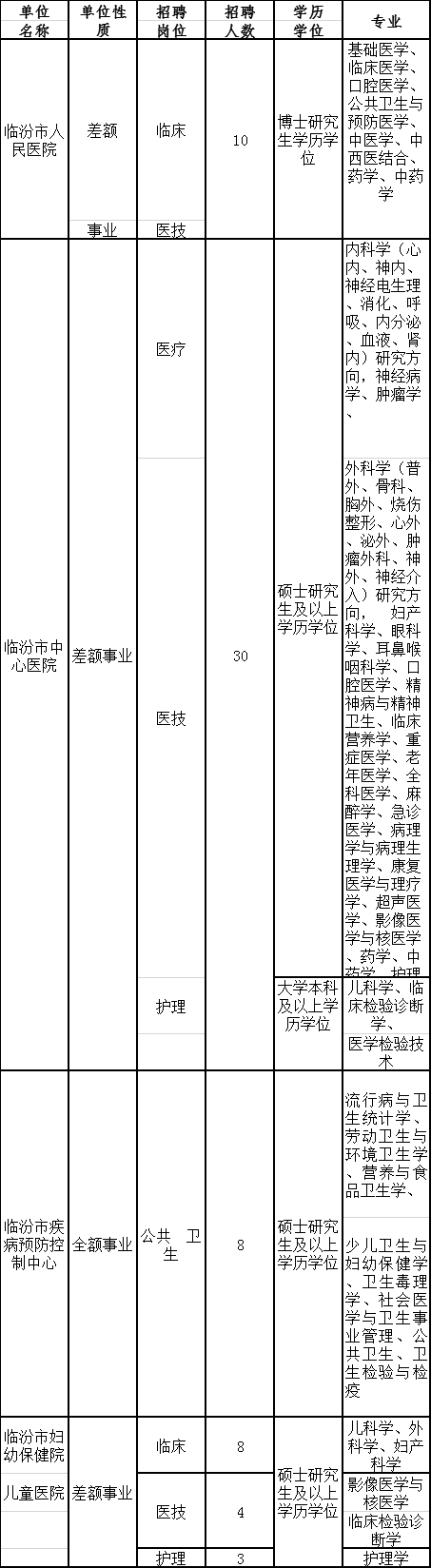 山西省临汾市卫健委所属事业单位2021年3月份校园招聘考试岗位计划