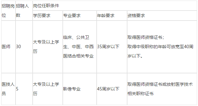 湖南省长沙市天心区社区卫生服务中心2021年3月份公开招聘35人岗位计划
