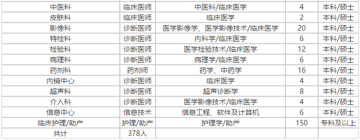 山东省潍坊市高密新济医院2021年度公开招聘378人岗位计划2
