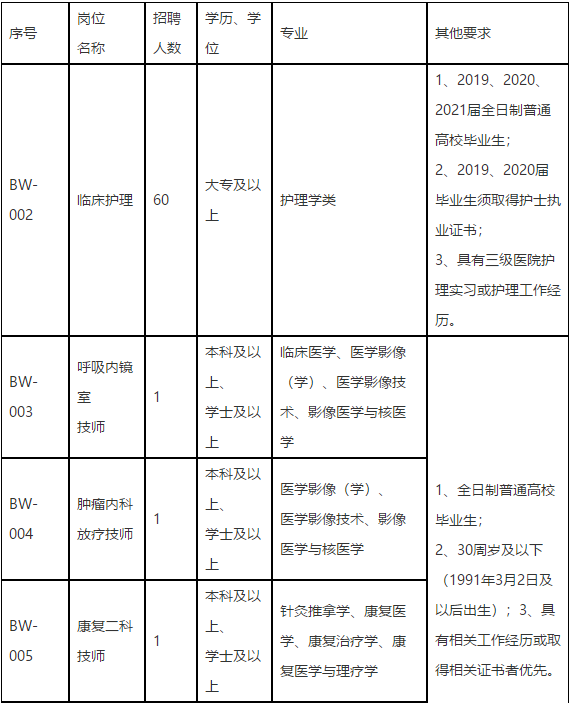 福建省立医院2021年3月初招聘医护人员岗位计划表1