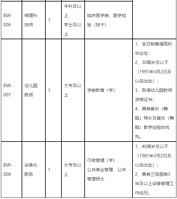 福建省立医院2021年3月初招聘医护人员岗位计划表2