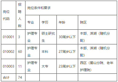 2021年安徽省合肥市第一人民集团医院招聘护理岗位计划及要求