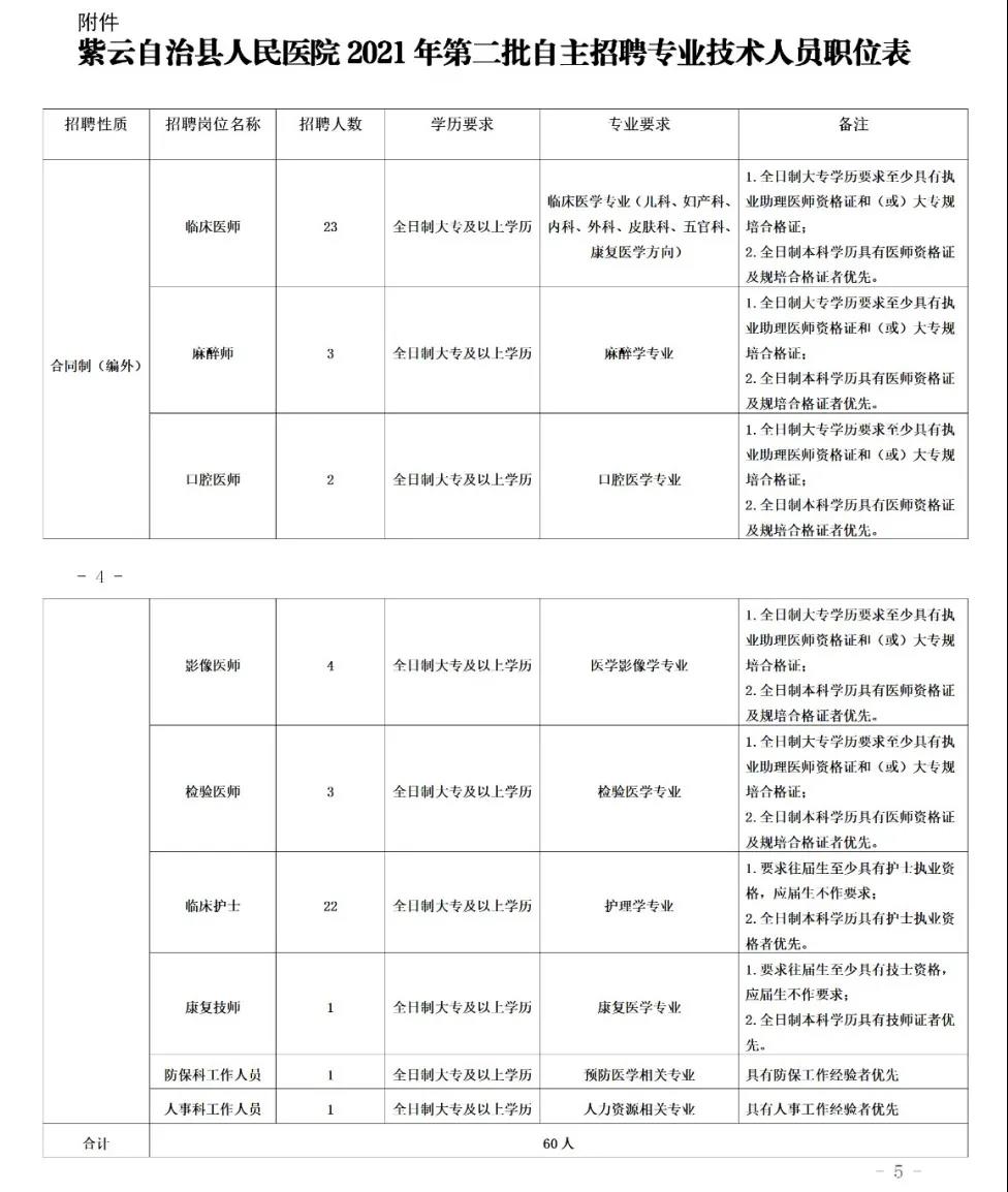 四川省安顺市紫云县人民医院2021年度第二批自主招聘60人岗位计划及要求