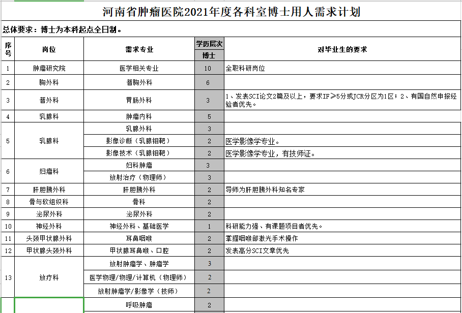 河南省肿瘤医院（郑州）2021年度公开招聘118人岗位计划表1