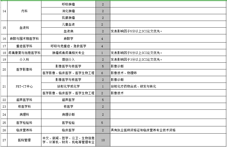 河南省肿瘤医院（郑州）2021年度公开招聘118人岗位计划表2