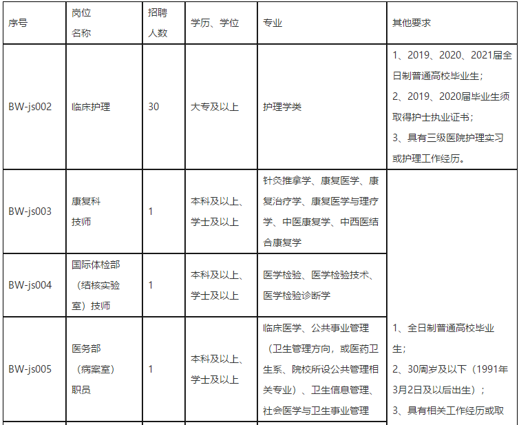 福建省立金山医院（福州市）2021年3月份招聘36人岗位计划1