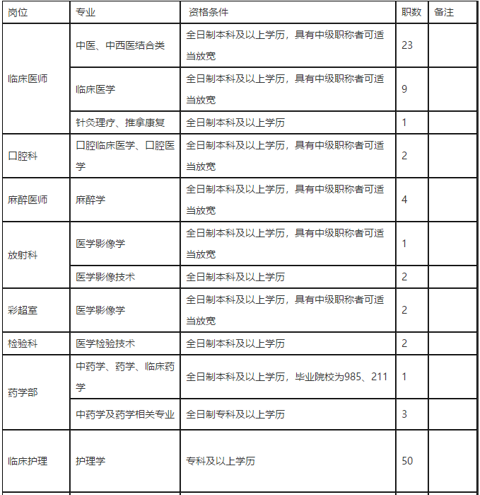 重庆市开州区中医院2021年度招聘110人岗位计划及要求1