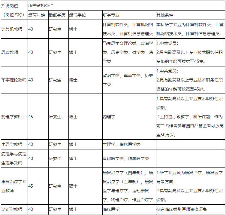 福建省厦门医学院2021年度招聘医疗岗岗位计划1