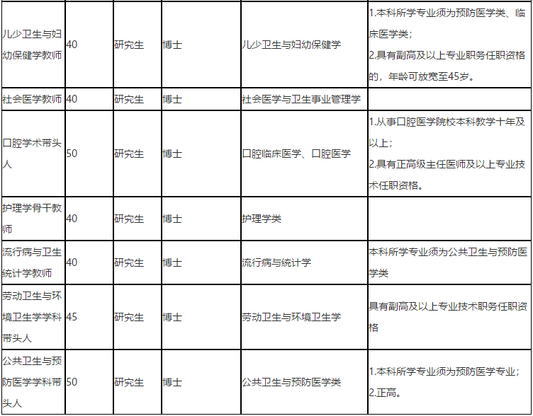 福建省厦门医学院2021年度招聘医疗岗岗位计划2