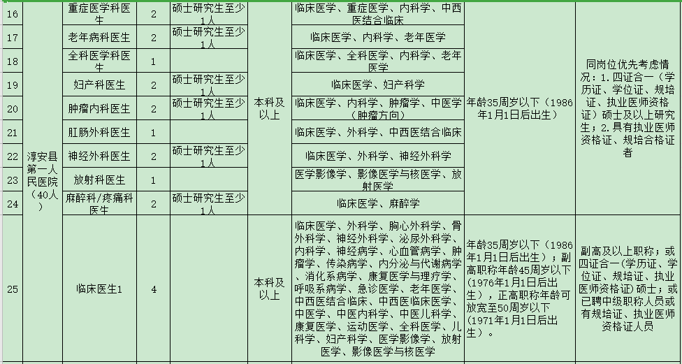 杭州市淳安县第一人民医院医共体（浙江省）2021年度招聘47人岗位计划及要求2