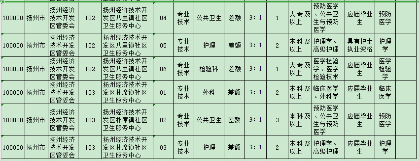 扬州经济技术开发区管委会所属事业单位（江苏）2021年3月公开招聘医疗岗岗位计划2