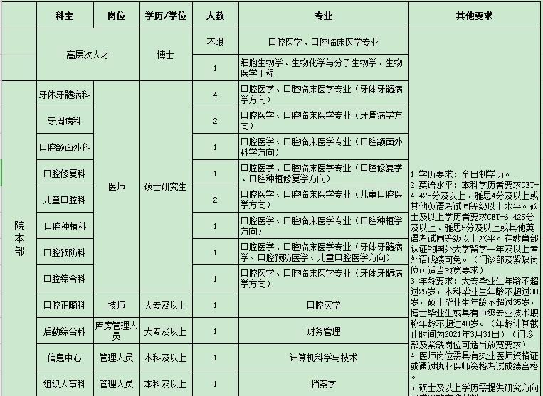 2021年第一轮云南省昆明医科大学附属口腔医院公开招聘医疗岗岗位计划1