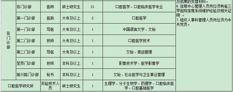 2021年第一轮云南省昆明医科大学附属口腔医院公开招聘医疗岗岗位计划2