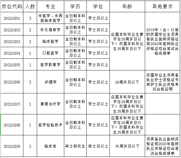 安徽省太湖县中医院2021年度校园招聘15人岗位计划表